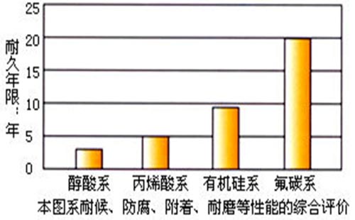 氟碳漆優(yōu)勢1